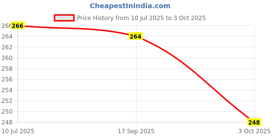 flipkart.com Infinite Digital Bluetooth Selfie Stick Tripod Price History Graph from 10 Jul 2025 to 3 Oct 2025