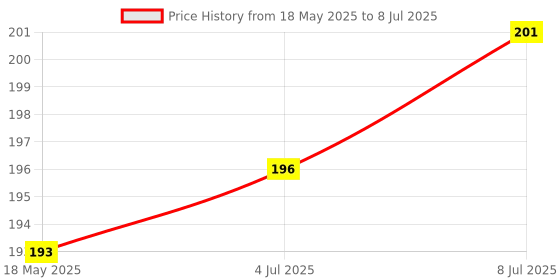 flipkart.com Infinite Digital Bluetooth Selfie Stick Tripod Remote Adjustable Live Broadcast stand Bluetooth Selfie Stick Price History Graph from 18 May 2025 to 8 Jul 2025