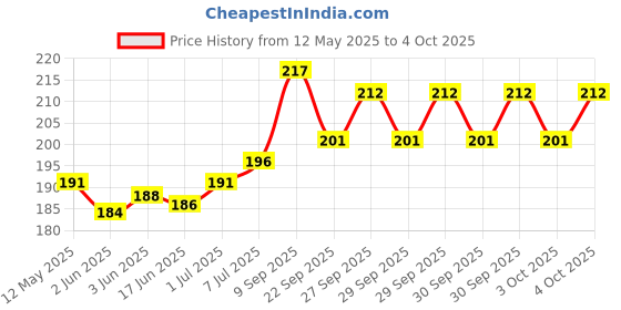 flipkart.com Infinite Digital Bluetooth Selfie Stick with Wireless Remote And Extended Tripod Stand Bluetooth Selfie Stick Price History Graph from 12 May 2025 to 4 Oct 2025