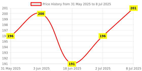 flipkart.com Infinite Digital Bluetooth Selfie Stick with Wireless Remote And Extended Tripod Stand Bluetooth Selfie Stick Price History Graph from 31 May 2025 to 8 Jul 2025