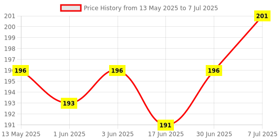 flipkart.com Infinite Digital Bluetooth Selfie Stick with Wireless Remote And Extended Tripod Stand Bluetooth Selfie Stick Price History Graph from 13 May 2025 to 7 Jul 2025
