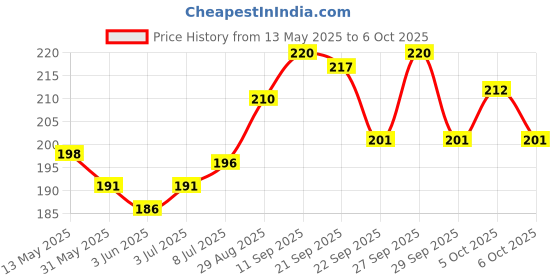 flipkart.com Infinite Digital Bluetooth Selfie Stick with Wireless Remote And Extended Tripod Stand Bluetooth Selfie Stick Price History Graph from 13 May 2025 to 6 Oct 2025