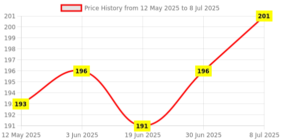 flipkart.com Infinite Digital Bluetooth Selfie Stick with Wireless Remote And Extended Tripod Stand Bluetooth Selfie Stick Price History Graph from 12 May 2025 to 8 Jul 2025
