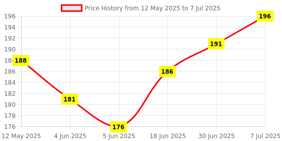 flipkart.com Infinite Digital Bluetooth Selfie Stick with Wireless Remote And Extended Tripod Stand Bluetooth Selfie Stick Price History Graph from 12 May 2025 to 7 Jul 2025