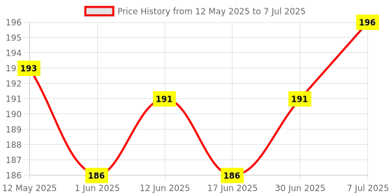 flipkart.com Infinite Digital Bluetooth Selfie Stick with Wireless Remote And Extended Tripod Stand Bluetooth Selfie Stick Price History Graph from 12 May 2025 to 7 Jul 2025