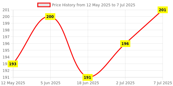 flipkart.com Infinite Digital Bluetooth Selfie Stick with Wireless Remote And Extended Tripod Stand Bluetooth Selfie Stick Price History Graph from 12 May 2025 to 7 Jul 2025