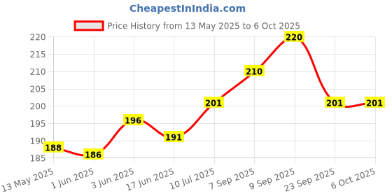 flipkart.com Infinite Digital Bluetooth Selfie Stick with Wireless Remote And Extended Tripod Stand Bluetooth Selfie Stick Price History Graph from 13 May 2025 to 6 Oct 2025