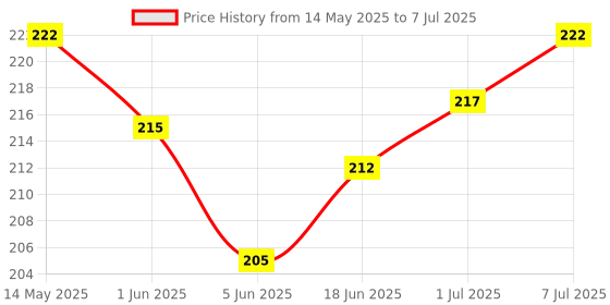 flipkart.com Infinite Digital Bluetooth Selfie Stick with Wireless Remote And Extended Tripod Stand Bluetooth Selfie Stick Price History Graph from 14 May 2025 to 7 Jul 2025