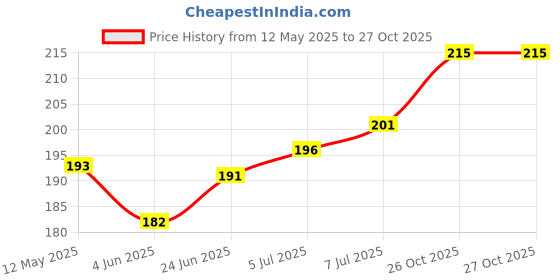 flipkart.com Infinite Digital Bluetooth Selfie Stick with Wireless Remote And Extended Tripod Stand Bluetooth Selfie Stick Price History Graph from 12 May 2025 to 27 Oct 2025
