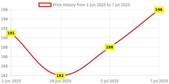 flipkart.com Infinite Digital Bluetooth Selfie Stick with Wireless Remote And Extended Tripod Stand Bluetooth Selfie Stick Price History Graph from 1 Jun 2025 to 7 Jul 2025