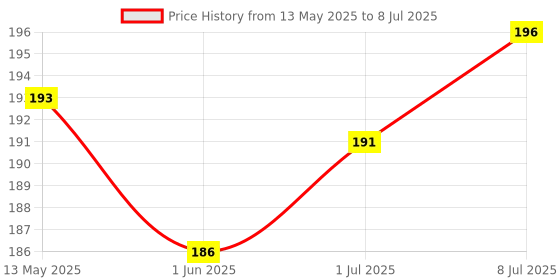 flipkart.com Infinite Digital Bluetooth Selfie Stick with Wireless Remote And Extended Tripod Stand Bluetooth Selfie Stick Price History Graph from 13 May 2025 to 8 Jul 2025