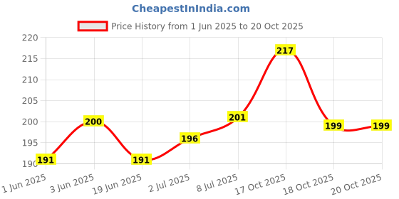 flipkart.com Infinite Digital Bluetooth Selfie Stick with Wireless Remote And Extended Tripod Stand Bluetooth Selfie Stick Price History Graph from 1 Jun 2025 to 20 Oct 2025