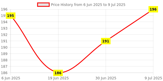 flipkart.com Infinite Digital Bluetooth Selfie Stick with Wireless Remote And Extended Tripod Stand Bluetooth Selfie Stick Price History Graph from 6 Jun 2025 to 9 Jul 2025
