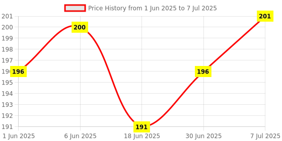 flipkart.com Infinite Digital Bluetooth Selfie Stick with Wireless Remote And Extended Tripod Stand Bluetooth Selfie Stick Price History Graph from 1 Jun 2025 to 7 Jul 2025
