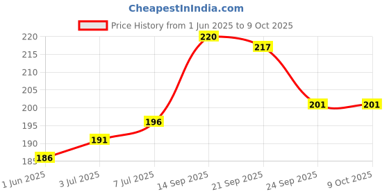 flipkart.com Infinite Digital Bluetooth Selfie Stick with Wireless Remote And Extended Tripod Stand Bluetooth Selfie Stick Price History Graph from 1 Jun 2025 to 9 Oct 2025