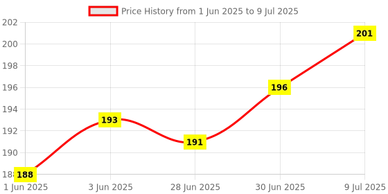 flipkart.com Infinite Digital Bluetooth Selfie Stick with Wireless Remote And Extended Tripod Stand Bluetooth Selfie Stick Price History Graph from 1 Jun 2025 to 9 Jul 2025