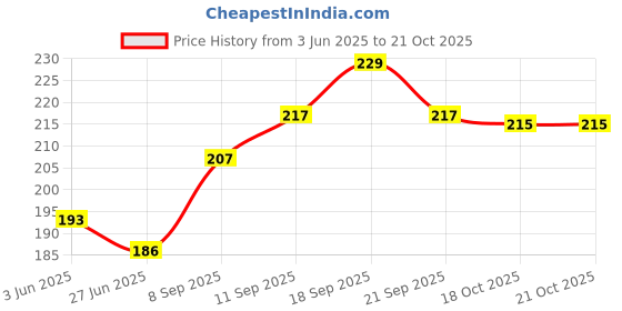 flipkart.com Infinite Digital Bluetooth Selfie Stick with Wireless Remote And Extended Tripod Stand Bluetooth Selfie Stick Price History Graph from 3 Jun 2025 to 20 Oct 2025