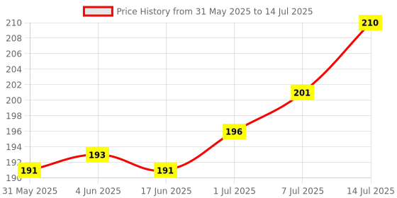 flipkart.com Infinite Digital Bluetooth Selfie Stick with Wireless Remote And Extended Tripod Stand Bluetooth Selfie Stick Price History Graph from 31 May 2025 to 14 Jul 2025