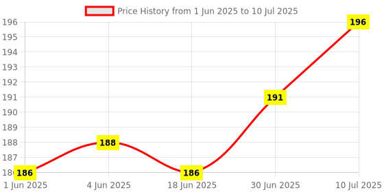 flipkart.com Infinite Digital Bluetooth Selfie Stick with Wireless Remote And Extended Tripod Stand Bluetooth Selfie Stick Price History Graph from 1 Jun 2025 to 10 Jul 2025