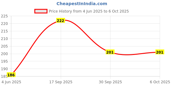 flipkart.com Infinite Digital Bluetooth Selfie Stick with Wireless Remote And Extended Tripod Stand Bluetooth Selfie Stick Price History Graph from 4 Jun 2025 to 5 Oct 2025