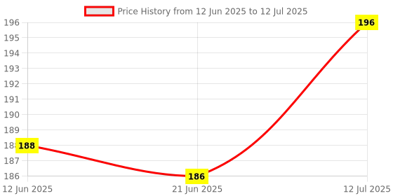 flipkart.com Infinite Digital Bluetooth Selfie Stick with Wireless Remote And Extended Tripod Stand Bluetooth Selfie Stick Price History Graph from 12 Jun 2025 to 12 Jul 2025