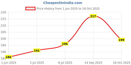 flipkart.com Infinite Digital Bluetooth Selfie Stick with Wireless Remote And Extended Tripod Stand Bluetooth Selfie Stick Price History Graph from 1 Jun 2025 to 18 Oct 2025