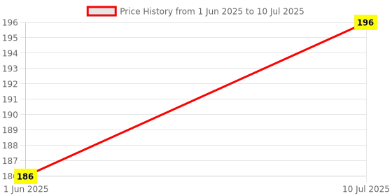 flipkart.com Infinite Digital Bluetooth Selfie Stick with Wireless Remote And Extended Tripod Stand Bluetooth Selfie Stick Price History Graph from 1 Jun 2025 to 10 Jul 2025