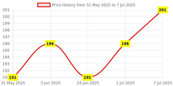 flipkart.com Infinite Digital Bluetooth Selfie Stick with Wireless Remote And Extended Tripod Stand Bluetooth Selfie Stick Price History Graph from 31 May 2025 to 7 Jul 2025
