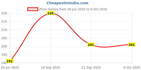 flipkart.com Infinite Digital Bluetooth Selfie Stick with Wireless Remote And Extended Tripod Stand Bluetooth Selfie Stick Price History Graph from 20 Jun 2025 to 6 Oct 2025