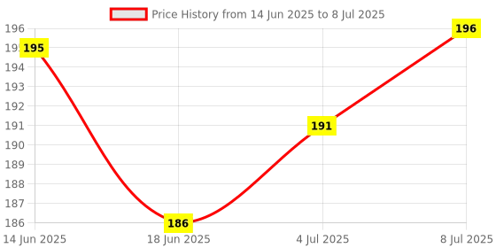 flipkart.com Infinite Digital Bluetooth Selfie Stick with Wireless Remote And Extended Tripod Stand Bluetooth Selfie Stick Price History Graph from 14 Jun 2025 to 8 Jul 2025