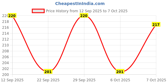 flipkart.com Infinite Digital Bluetooth Selfie Stick with Wireless Remote And Extended Tripod Stand Bluetooth Selfie Stick Price History Graph from 12 Sep 2025 to 6 Oct 2025