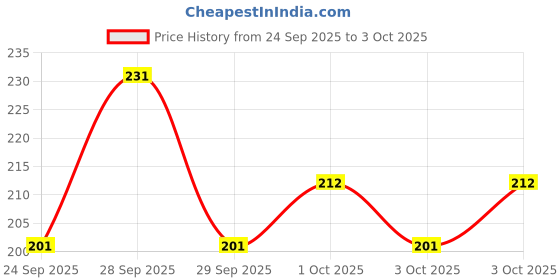 flipkart.com Infinite Digital Bluetooth Selfie Stick with Wireless Remote And Extended Tripod Stand Bluetooth Selfie Stick Price History Graph from 24 Sep 2025 to 3 Oct 2025