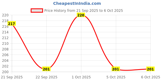 flipkart.com Infinite Digital Bluetooth Selfie Stick with Wireless Remote And Extended Tripod Stand Bluetooth Selfie Stick Price History Graph from 21 Sep 2025 to 5 Oct 2025