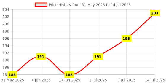 flipkart.com Infinite Digital Bluetooth with Wireless And Extended Tripod Stand Bluetooth Selfie Stick Price History Graph from 31 May 2025 to 14 Jul 2025