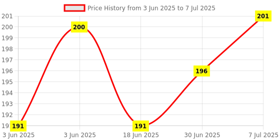 flipkart.com Infinite Digital Bluetooth with Wireless And Extended Tripod Stand Bluetooth Selfie Stick Price History Graph from 3 Jun 2025 to 7 Jul 2025