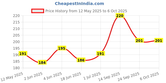 flipkart.com Infinite Digital Bluetooth with Wireless Remote And Extended Tripod Stand Bluetooth Selfie Stick Price History Graph from 12 May 2025 to 5 Oct 2025