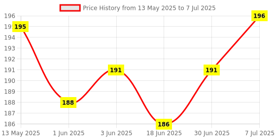 flipkart.com Infinite Digital Bluetooth with Wireless Remote And Extended Tripod Stand Bluetooth Selfie Stick Price History Graph from 13 May 2025 to 7 Jul 2025