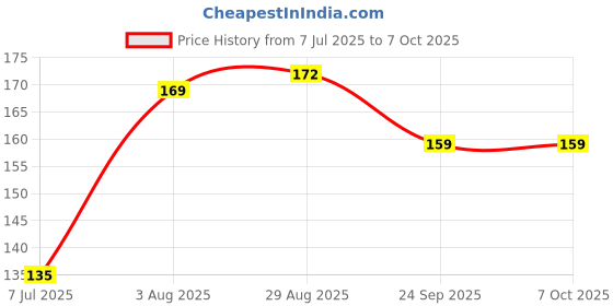 flipkart.com Infinite Digital C ID Tablet, MOBILE Holder Solid Sturdy Stand, Dual Tube Foldable for IPAD Mobile Holder Price History Graph from 7 Jul 2025 to 7 Oct 2025