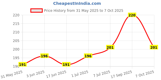 flipkart.com Infinite Digital Handheld Foldable Mini Tripod Stand Foldable, selfie stick, tripod Bluetooth Selfie Stick Price History Graph from 31 May 2025 to 7 Oct 2025