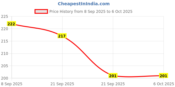 flipkart.com Infinite Digital Mobile Stand with Selfie Stick and Tripod Bluetooth Remote Control Selfie Stick Bluetooth Selfie Stick Price History Graph from 8 Sep 2025 to 5 Oct 2025