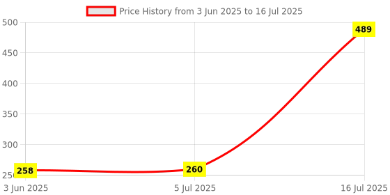 flipkart.com Infinite Digital Selfie Stick for smart Phone for clicking Photos & Making Video Tripod Price History Graph from 3 Jun 2025 to 16 Jul 2025