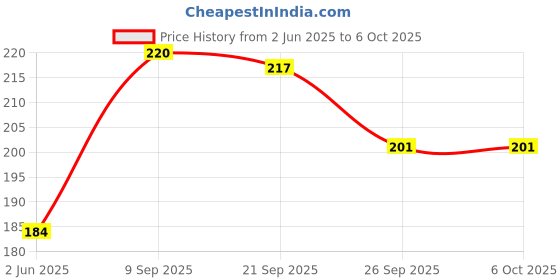 flipkart.com Infinite Digital Selfie Stick Tripod,Selfie Stick with Detachable Wireless Remote and Tripod Bluetooth Selfie Stick Price History Graph from 2 Jun 2025 to 5 Oct 2025