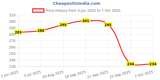 flipkart.com Infinite Digital Selfie Stick with Led Fill Light 104cm Extendable Selfie Stick_3 Tripod Price History Graph from 3 Jun 2025 to 6 Oct 2025