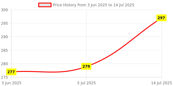 flipkart.com Infinite Digital Selfie Stick with Led Fill Light 104cm Extendable Selfie Stick_4 Tripod Price History Graph from 3 Jun 2025 to 14 Jul 2025