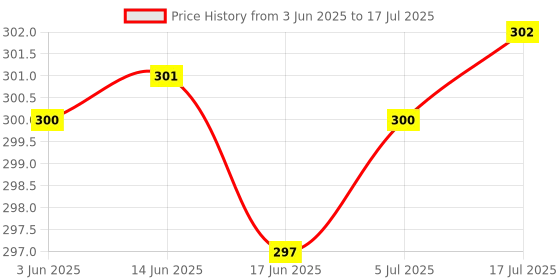 flipkart.com Infinite Digital Selfie Stick with Led Fill Light 104cm Extendable Selfie Stick_5 Tripod Price History Graph from 3 Jun 2025 to 17 Jul 2025
