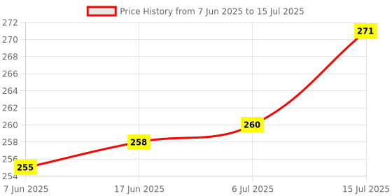 flipkart.com Infinite Digital Selfie Stick with Tripod Stand, Bluetooth Extendable Tripod for Mobile Phone_C10 Tripod Price History Graph from 7 Jun 2025 to 15 Jul 2025