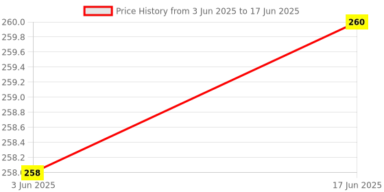flipkart.com Infinite Digital Selfie Stick with Tripod Stand, Bluetooth Extendable Tripod for Mobile Phone_C11 Tripod Price History Graph from 3 Jun 2025 to 17 Jun 2025