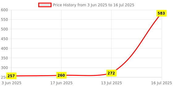 flipkart.com Infinite Digital Selfie Stick with Tripod Stand, Bluetooth Extendable Tripod for Mobile Phone_C12 Tripod Price History Graph from 3 Jun 2025 to 16 Jul 2025
