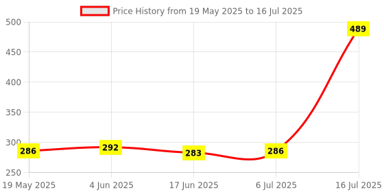 flipkart.com Infinite Digital Selfie Stick with Tripod Stand, Bluetooth Extendable Tripod for Mobile Phone_C18 Tripod Price History Graph from 19 May 2025 to 16 Jul 2025