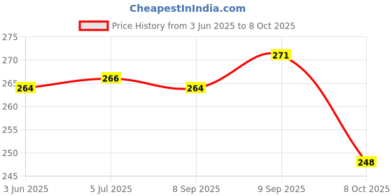 flipkart.com Infinite Digital Selfie Stick with Tripod Stand, Bluetooth Extendable Tripod for Mobile Phone_C23 Tripod Price History Graph from 3 Jun 2025 to 8 Oct 2025
